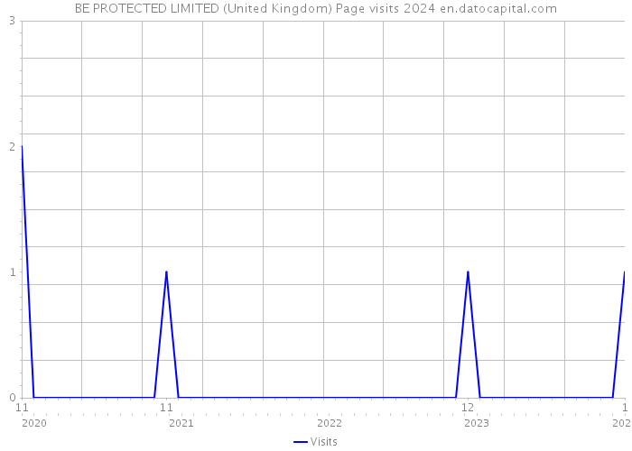 BE PROTECTED LIMITED (United Kingdom) Page visits 2024 