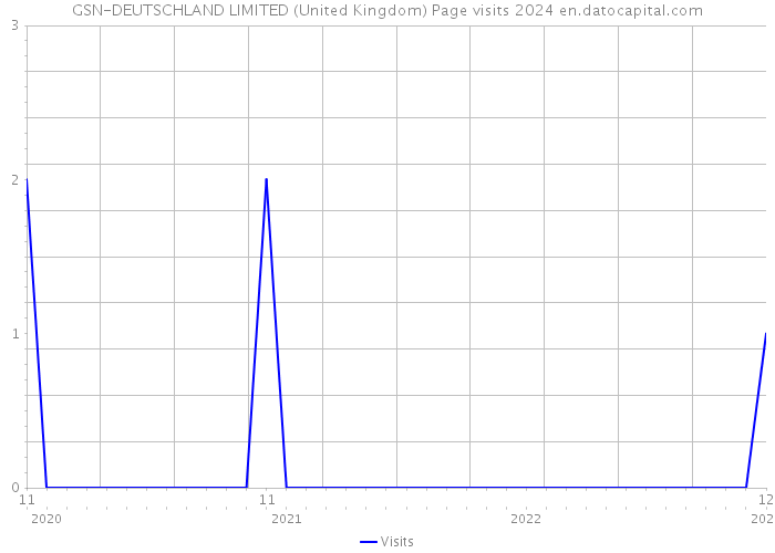GSN-DEUTSCHLAND LIMITED (United Kingdom) Page visits 2024 