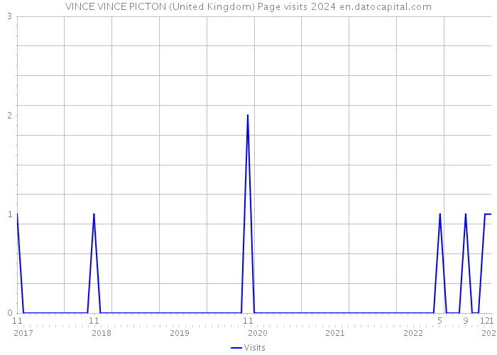 VINCE VINCE PICTON (United Kingdom) Page visits 2024 