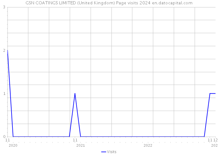 GSN COATINGS LIMITED (United Kingdom) Page visits 2024 