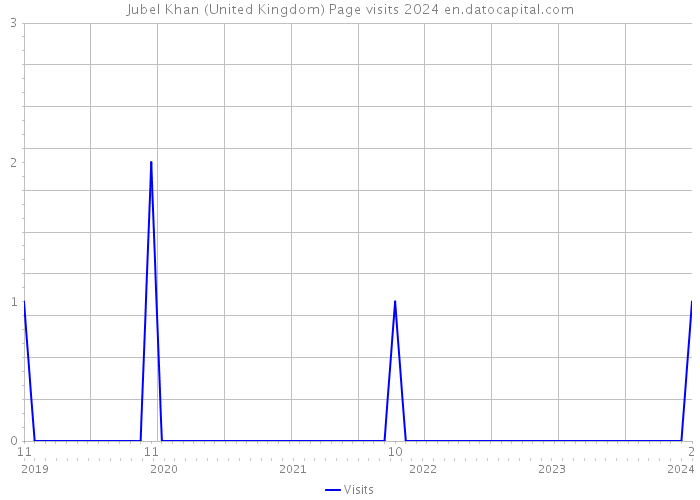 Jubel Khan (United Kingdom) Page visits 2024 