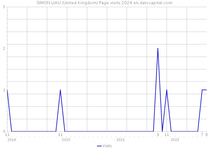 SIMON LIAU (United Kingdom) Page visits 2024 