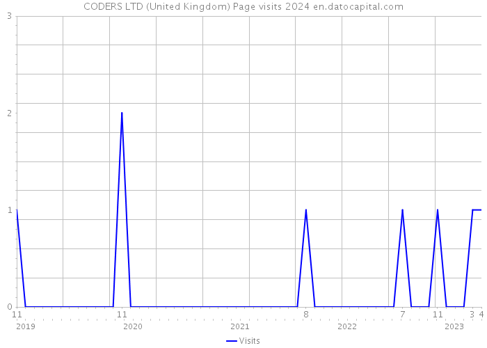 CODERS LTD (United Kingdom) Page visits 2024 