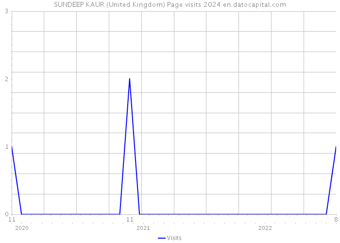 SUNDEEP KAUR (United Kingdom) Page visits 2024 