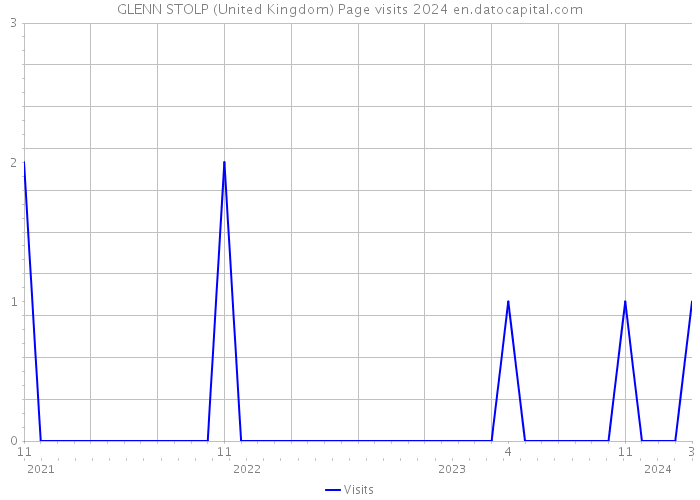 GLENN STOLP (United Kingdom) Page visits 2024 