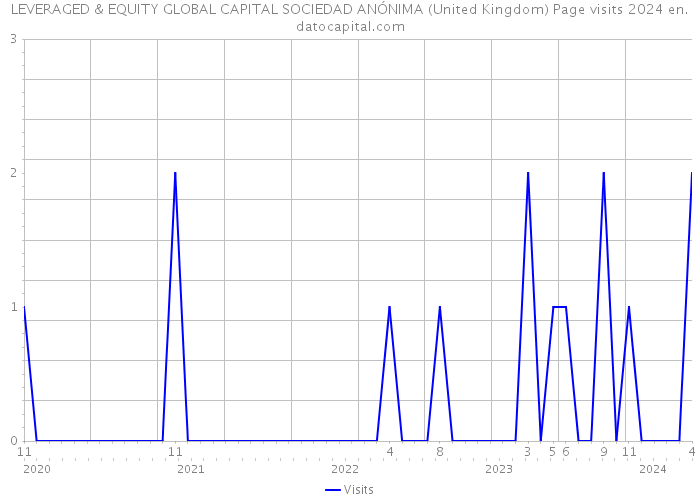 LEVERAGED & EQUITY GLOBAL CAPITAL SOCIEDAD ANÓNIMA (United Kingdom) Page visits 2024 