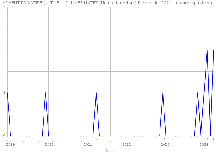 ADVENT PRIVATE EQUITY FUND III AFFILIATES (United Kingdom) Page visits 2024 