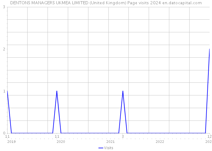 DENTONS MANAGERS UKMEA LIMITED (United Kingdom) Page visits 2024 