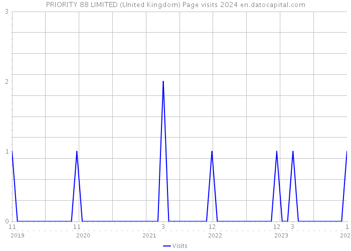 PRIORITY 88 LIMITED (United Kingdom) Page visits 2024 