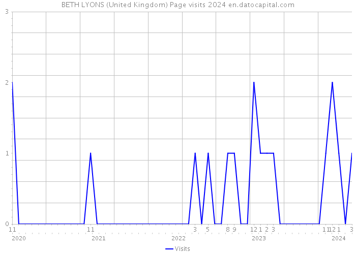 BETH LYONS (United Kingdom) Page visits 2024 