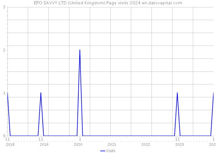 EPO SAVVY LTD (United Kingdom) Page visits 2024 
