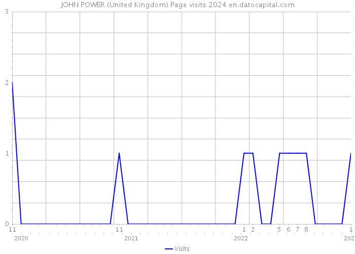 JOHN POWER (United Kingdom) Page visits 2024 