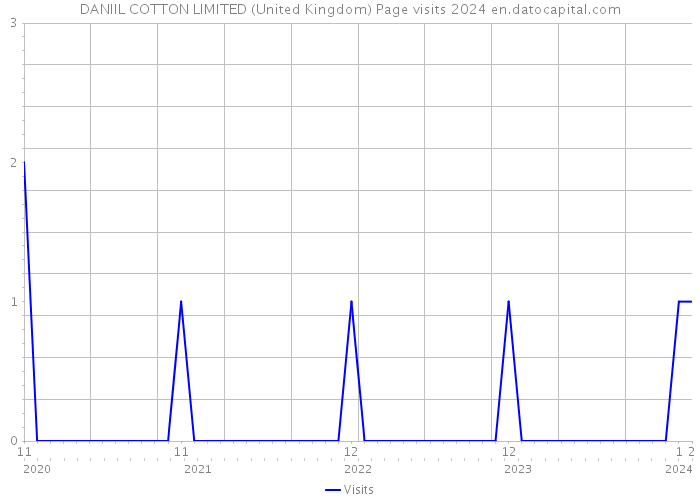 DANIIL COTTON LIMITED (United Kingdom) Page visits 2024 