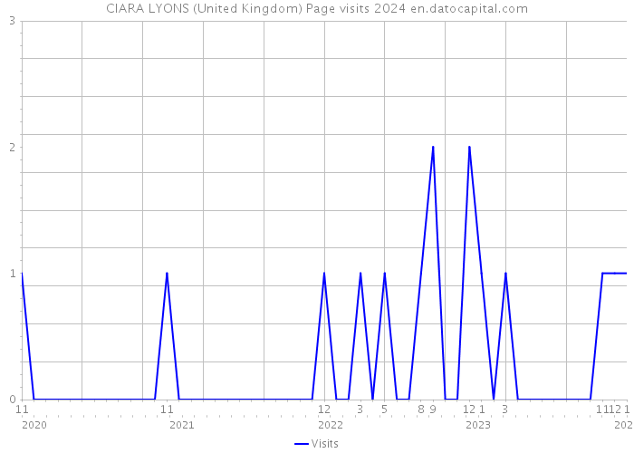 CIARA LYONS (United Kingdom) Page visits 2024 