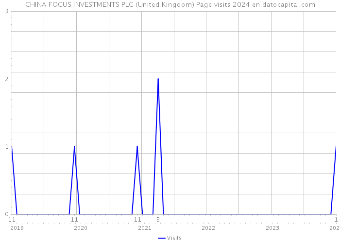 CHINA FOCUS INVESTMENTS PLC (United Kingdom) Page visits 2024 