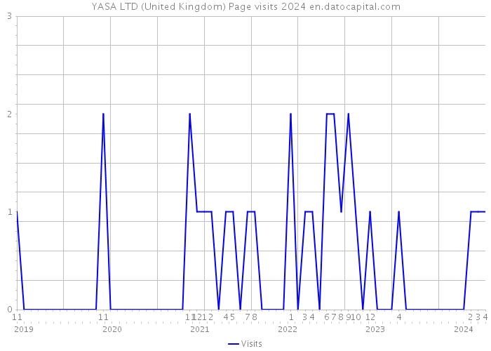 YASA LTD (United Kingdom) Page visits 2024 