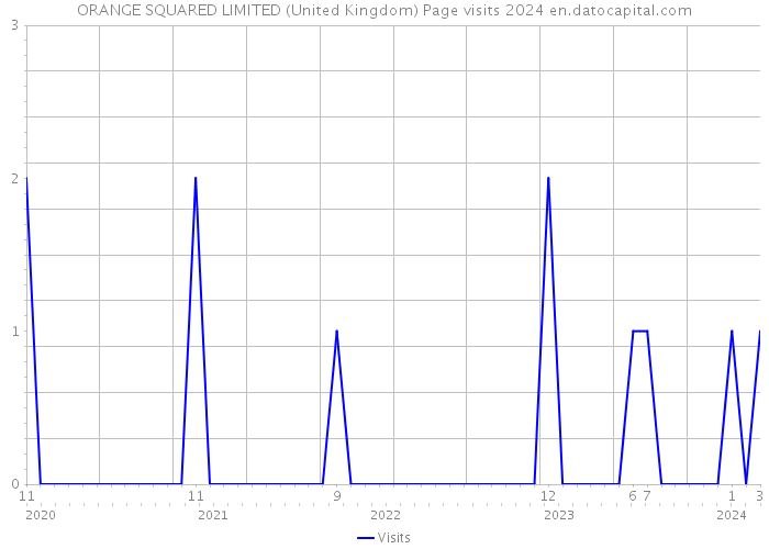 ORANGE SQUARED LIMITED (United Kingdom) Page visits 2024 