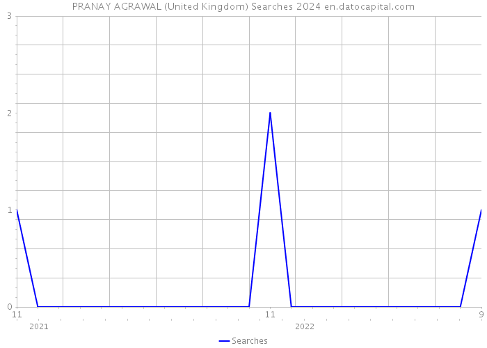PRANAY AGRAWAL (United Kingdom) Searches 2024 