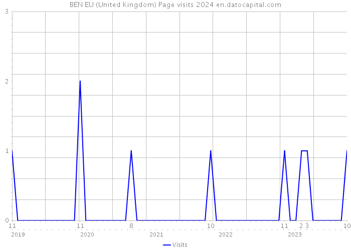 BEN EU (United Kingdom) Page visits 2024 