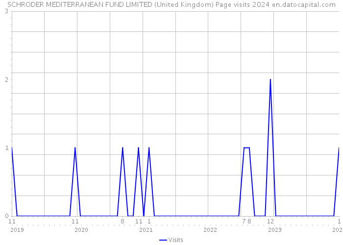 SCHRODER MEDITERRANEAN FUND LIMITED (United Kingdom) Page visits 2024 