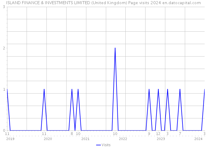ISLAND FINANCE & INVESTMENTS LIMITED (United Kingdom) Page visits 2024 