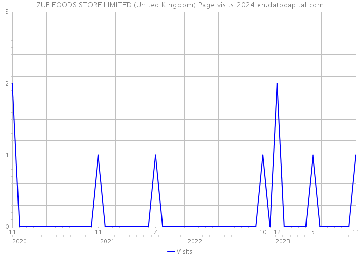 ZUF FOODS STORE LIMITED (United Kingdom) Page visits 2024 