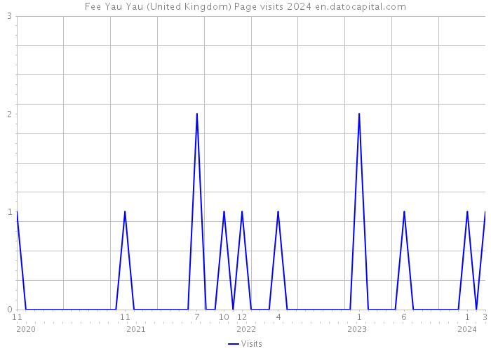 Fee Yau Yau (United Kingdom) Page visits 2024 