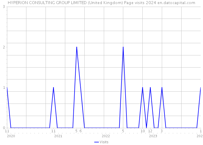 HYPERION CONSULTING GROUP LIMITED (United Kingdom) Page visits 2024 