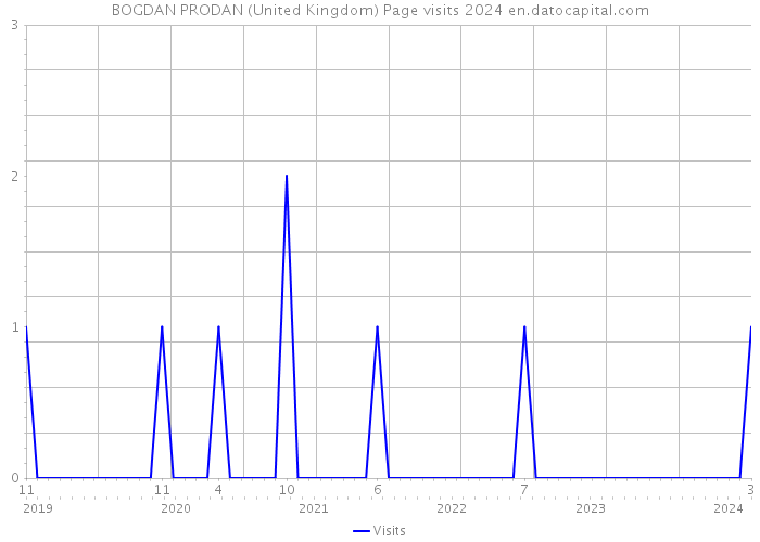 BOGDAN PRODAN (United Kingdom) Page visits 2024 