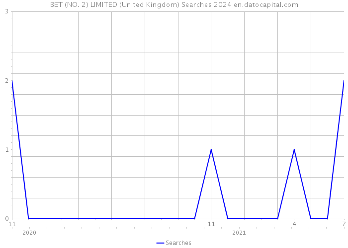 BET (NO. 2) LIMITED (United Kingdom) Searches 2024 