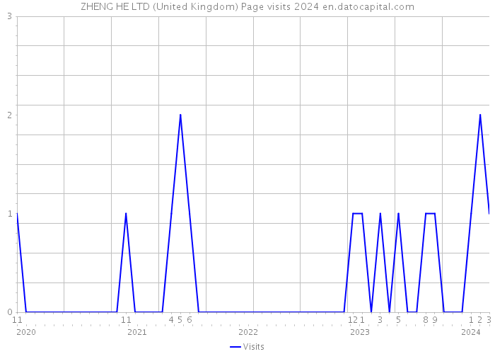 ZHENG HE LTD (United Kingdom) Page visits 2024 