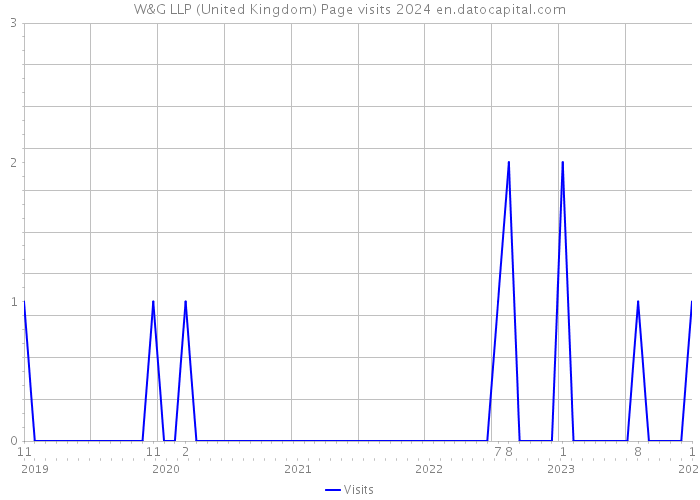 W&G LLP (United Kingdom) Page visits 2024 