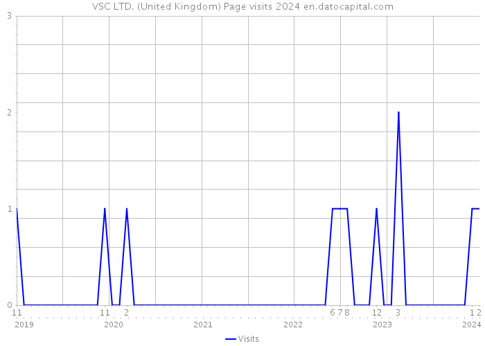 VSC LTD. (United Kingdom) Page visits 2024 