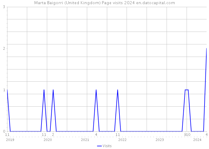 Marta Baigorri (United Kingdom) Page visits 2024 