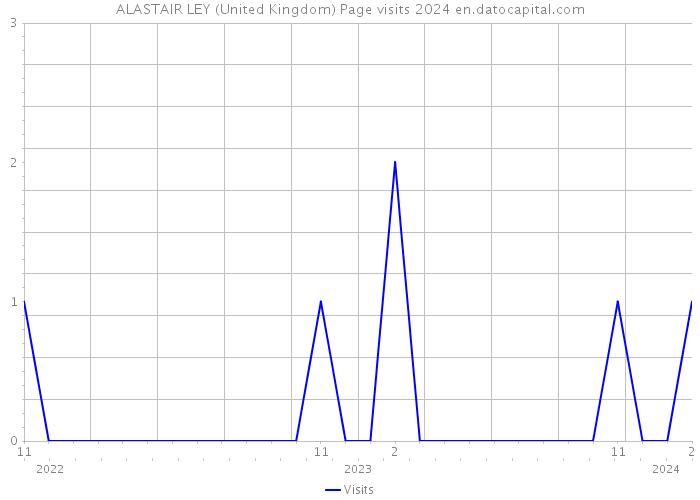 ALASTAIR LEY (United Kingdom) Page visits 2024 