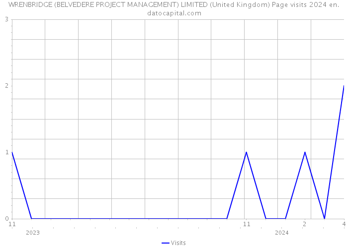 WRENBRIDGE (BELVEDERE PROJECT MANAGEMENT) LIMITED (United Kingdom) Page visits 2024 