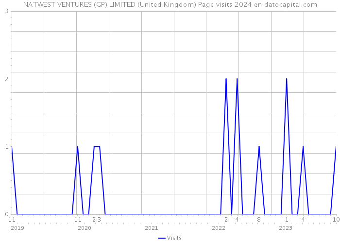 NATWEST VENTURES (GP) LIMITED (United Kingdom) Page visits 2024 