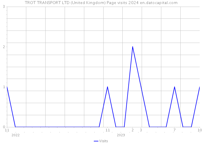 TROT TRANSPORT LTD (United Kingdom) Page visits 2024 