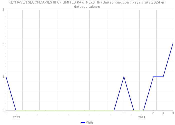 KEYHAVEN SECONDARIES III GP LIMITED PARTNERSHIP (United Kingdom) Page visits 2024 