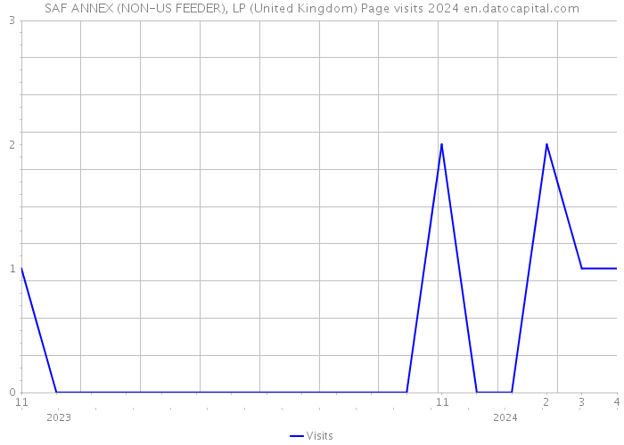 SAF ANNEX (NON-US FEEDER), LP (United Kingdom) Page visits 2024 