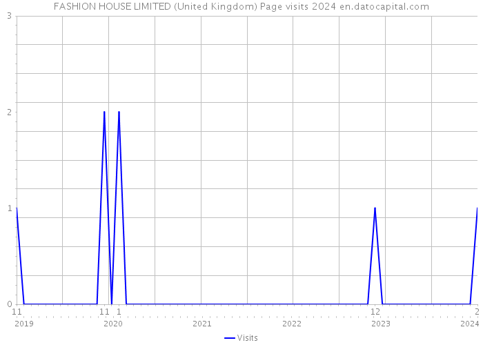 FASHION HOUSE LIMITED (United Kingdom) Page visits 2024 