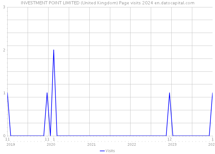 INVESTMENT POINT LIMITED (United Kingdom) Page visits 2024 