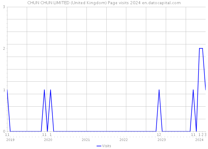 CHUN CHUN LIMITED (United Kingdom) Page visits 2024 