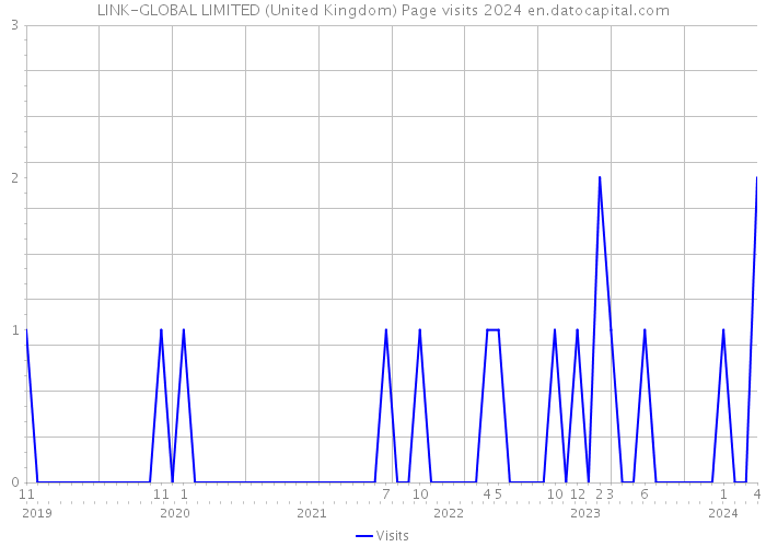 LINK-GLOBAL LIMITED (United Kingdom) Page visits 2024 
