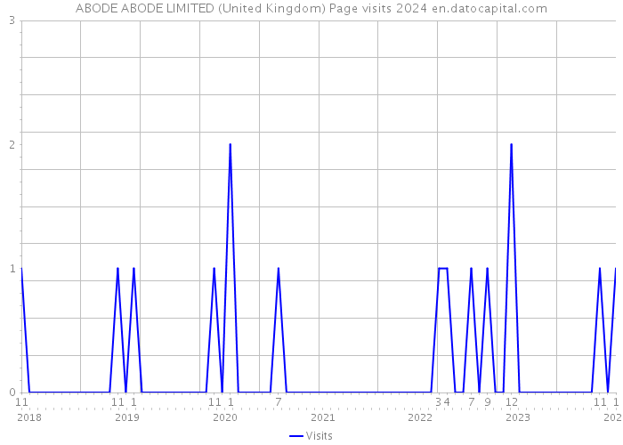 ABODE ABODE LIMITED (United Kingdom) Page visits 2024 