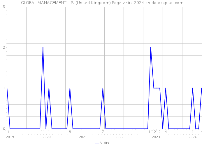 GLOBAL MANAGEMENT L.P. (United Kingdom) Page visits 2024 