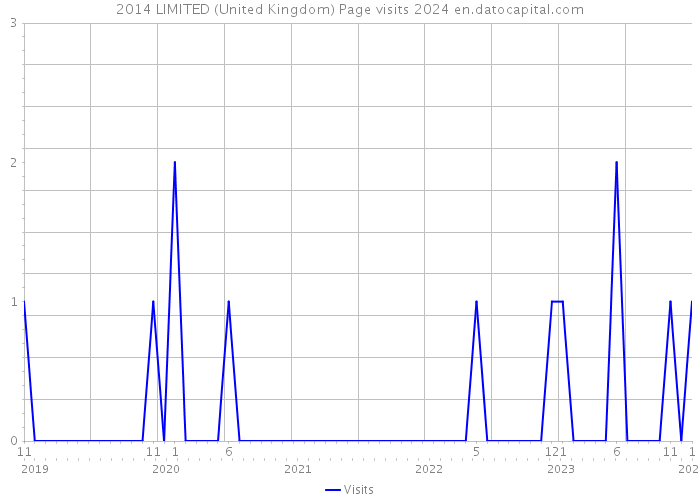 2014 LIMITED (United Kingdom) Page visits 2024 