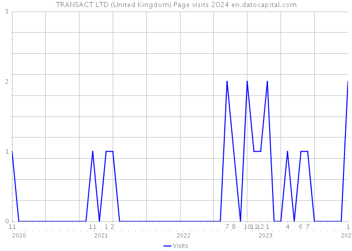TRANSACT LTD (United Kingdom) Page visits 2024 