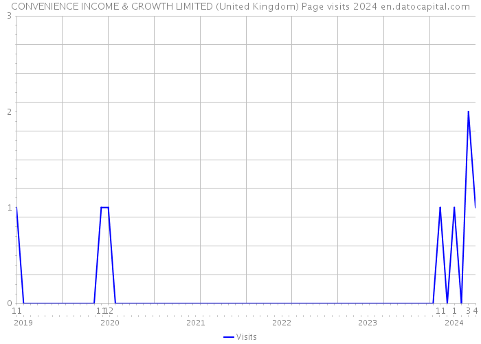 CONVENIENCE INCOME & GROWTH LIMITED (United Kingdom) Page visits 2024 