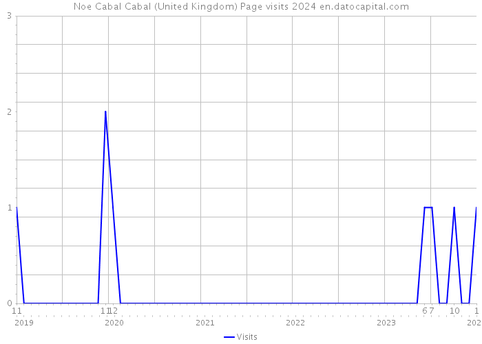 Noe Cabal Cabal (United Kingdom) Page visits 2024 
